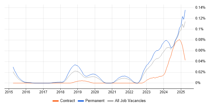 Job vacancy trend for Cyber Security Posture in the South East