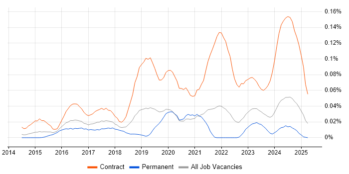Job vacancy trend for Project Manager - Cybersecurity in the South East