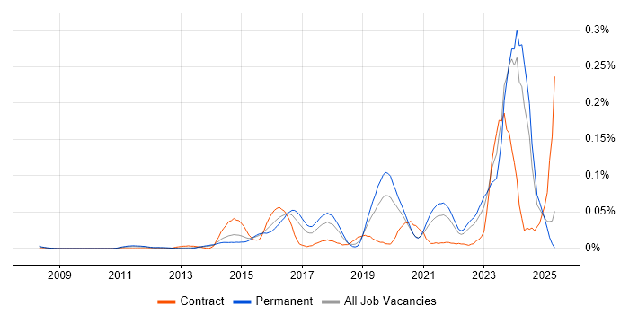 Job vacancy trend for Cybersecurity Specialist in the South East Job vacancy trend for Cybersecurity Specialist in the South East
