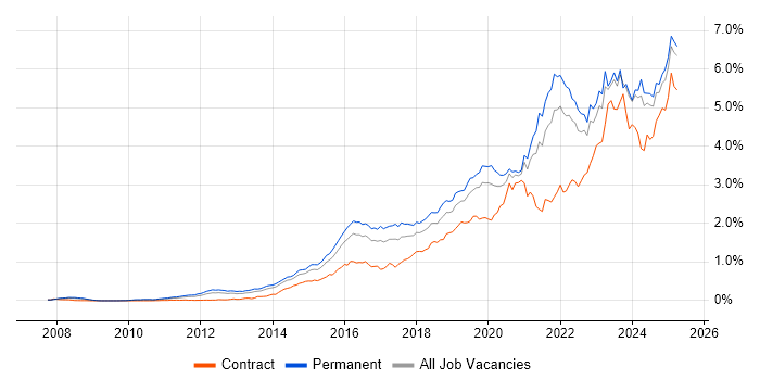 Job vacancy trend for Cybersecurity in the South East