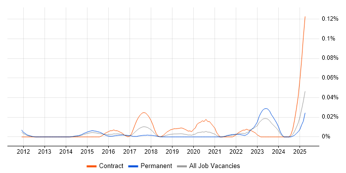Job vacancy trend for Cyber Threat Analysis in the South East Job vacancy trend for Cyber Threat Analysis in the South East
