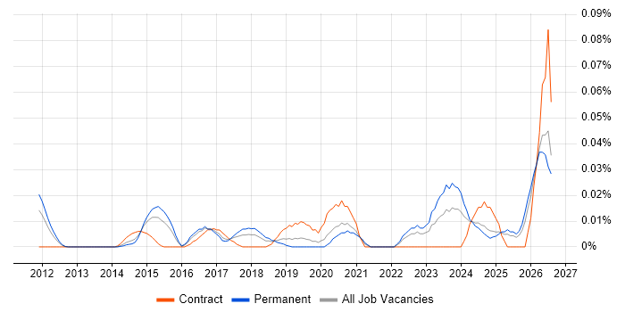 Cyber Threat Analyst job vacancy trend in the South East