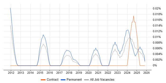 Cyber Threat Intelligence Analyst job vacancy trend in the South East