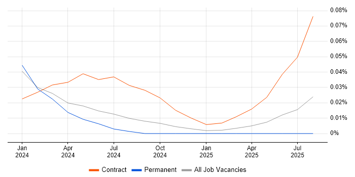 Job vacancy trend for Cyber Threat Intelligence Specialist in the South East Job vacancy trend for Cyber Threat Intelligence Specialist in the South East