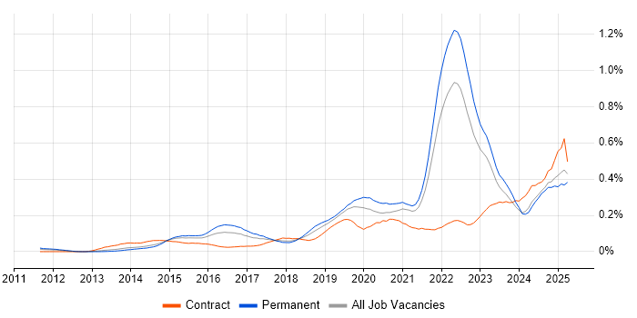 Job vacancy trend for Cyber Threat Intelligence in the South East