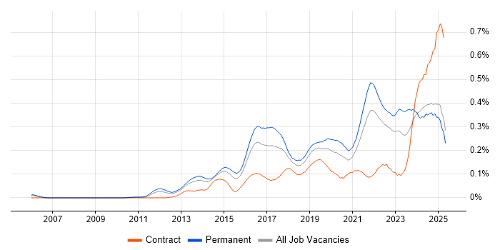 Job vacancy trend for Cyber Threat in the South East
