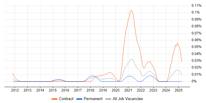 Job vacancy trend for CyberArk Engineer in the South East