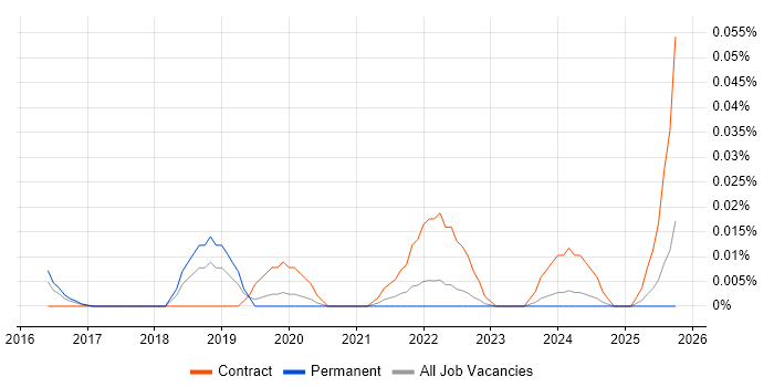 CyberArk Specialist job vacancy trend in the South East
