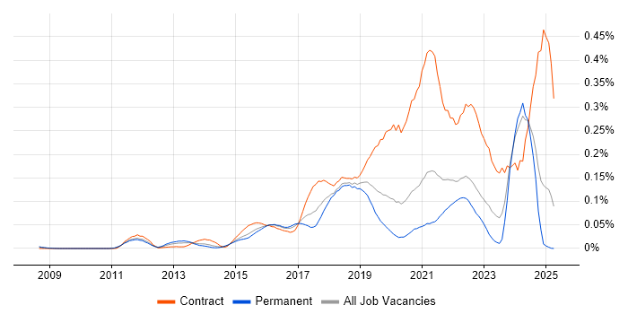 Job vacancy trend for CyberArk in the South East Job vacancy trend for CyberArk in the South East