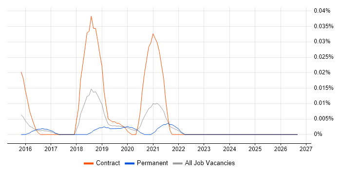 Cypher job vacancy trend in the South East