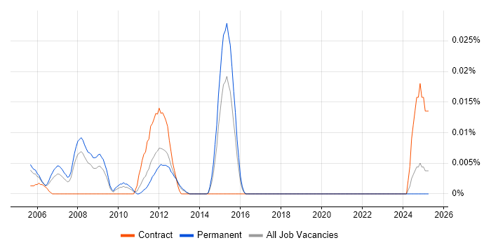 Job vacancy trend for D-Link in the South East Job vacancy trend for D-Link in the South East