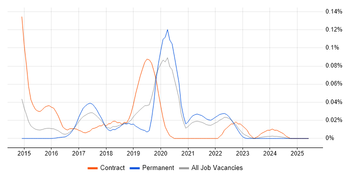 Job vacancy trend for Dagger in the South East Job vacancy trend for Dagger in the South East