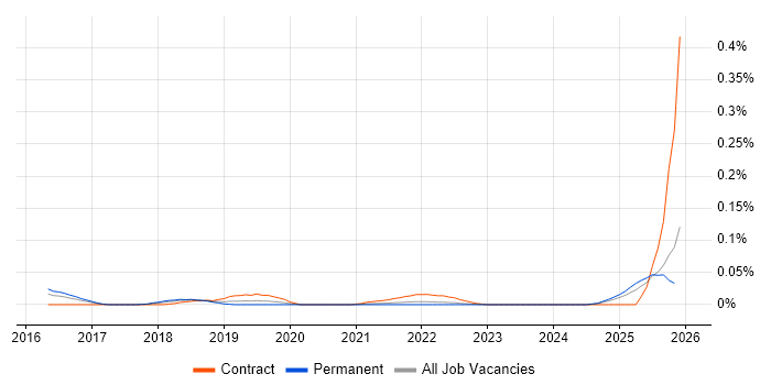 DAMA DMBOK job vacancy trend in the South East