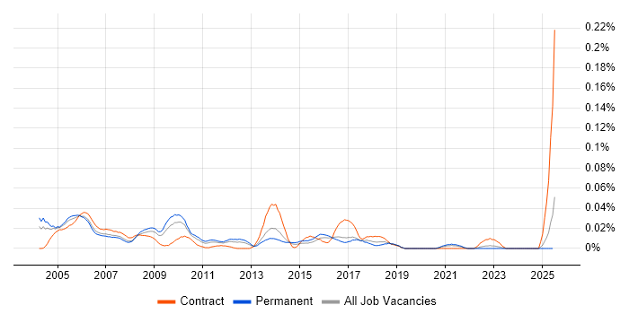 Job vacancy trend for DAO in the South East Job vacancy trend for DAO in the South East