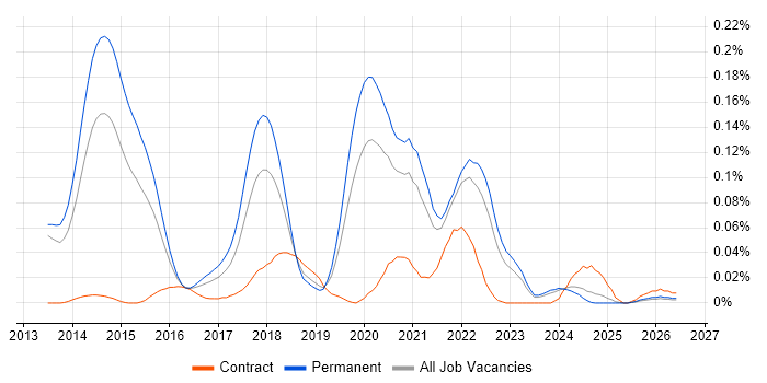 Dapper ORM job vacancy trend in the South East