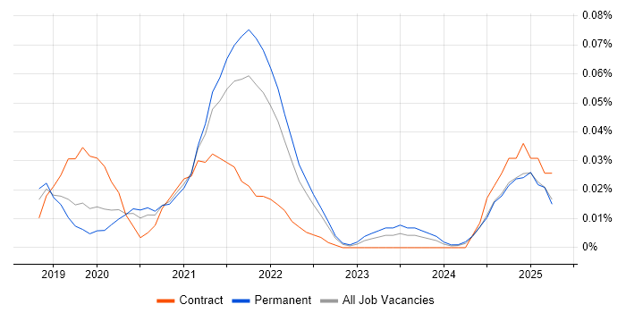 Job vacancy trend for Dart in the South East