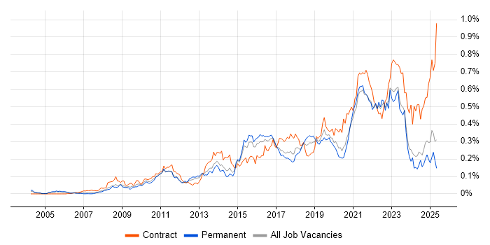 Job vacancy trend for Dashboard Development in the South East Job vacancy trend for Dashboard Development in the South East
