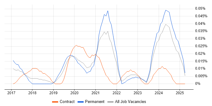 Job vacancy trend for Dask in the South East