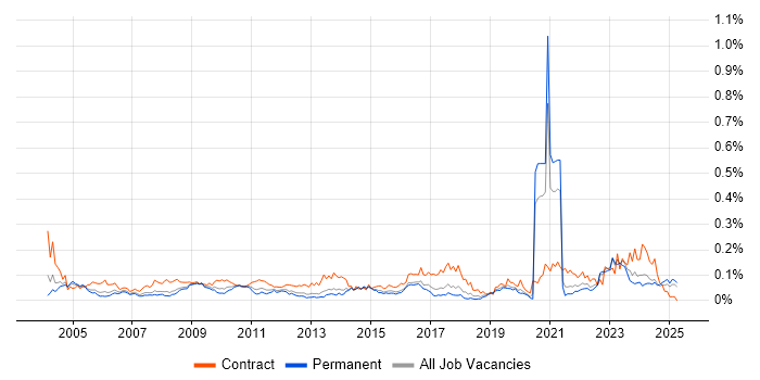 Job vacancy trend for Data Administrator in the South East Job vacancy trend for Data Administrator in the South East