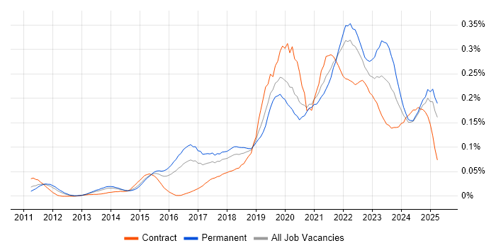 Job vacancy trend for Data Analysis Expressions in the South East Job vacancy trend for Data Analysis Expressions in the South East