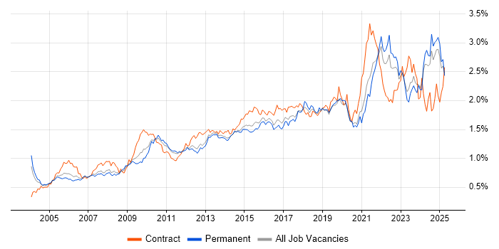 Job vacancy trend for Data Analysis in the South East