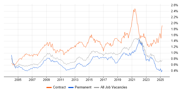 Job vacancy trend for Data Analyst in the South East