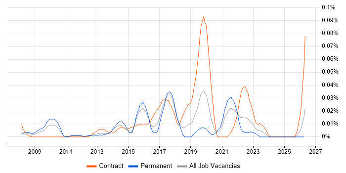 Data Analytics Analyst job vacancy trend in the South East