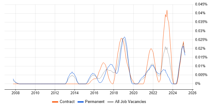 Job vacancy trend for Data Analytics Engineer in the South East