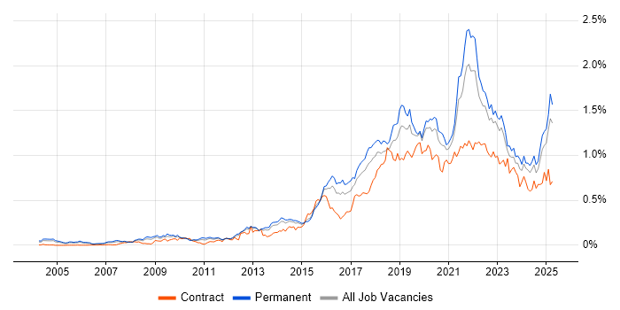 Job vacancy trend for Data Analytics in the South East Job vacancy trend for Data Analytics in the South East