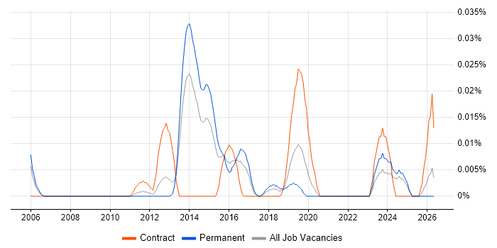 Data Annotation job vacancy trend in the South East