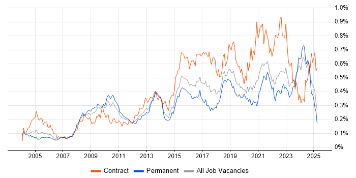 Job vacancy trend for Data Architect in the South East