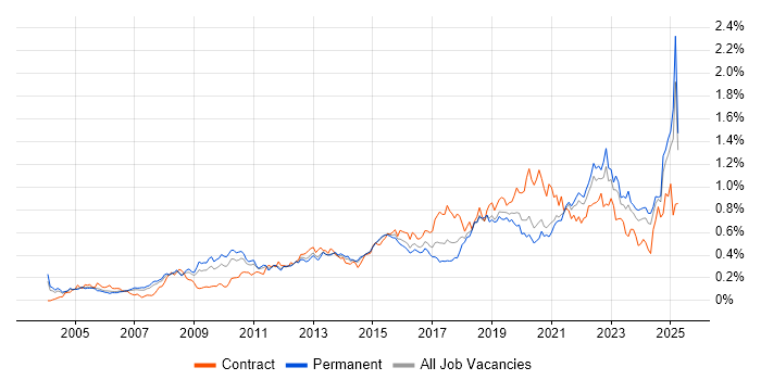 Job vacancy trend for Data Architecture in the South East Job vacancy trend for Data Architecture in the South East