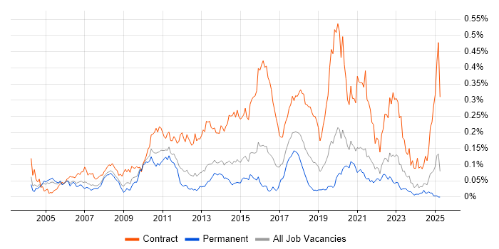 Job vacancy trend for Data Business Analyst in the South East Job vacancy trend for Data Business Analyst in the South East