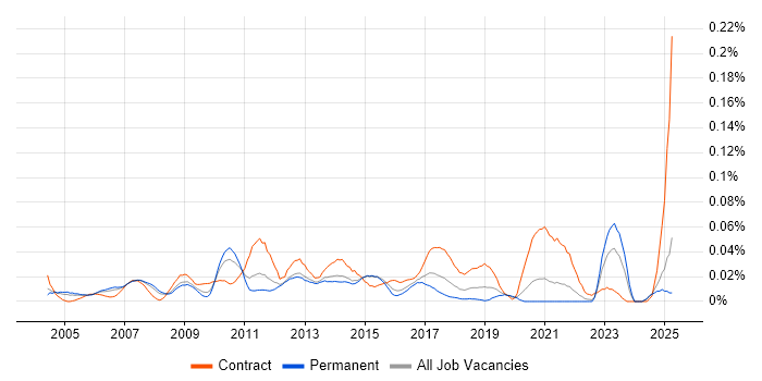 Job vacancy trend for Data Centre Analyst in the South East Job vacancy trend for Data Centre Analyst in the South East