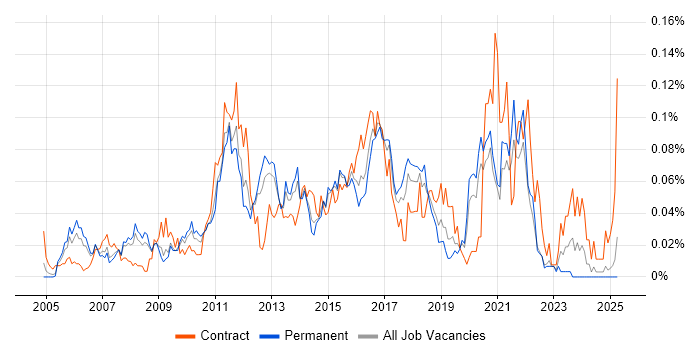 Job vacancy trend for Data Centre Architect in the South East
