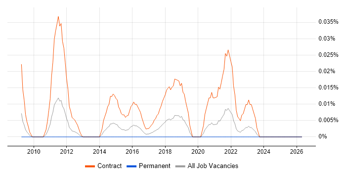 Data Centre Business Analyst job vacancy trend in the South East