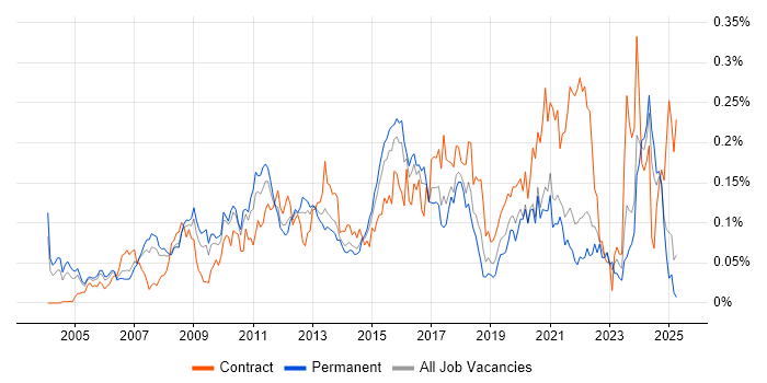 Job vacancy trend for Data Centre Engineer in the South East Job vacancy trend for Data Centre Engineer in the South East