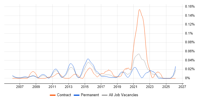 Data Centre Infrastructure Engineer job vacancy trend in the South East
