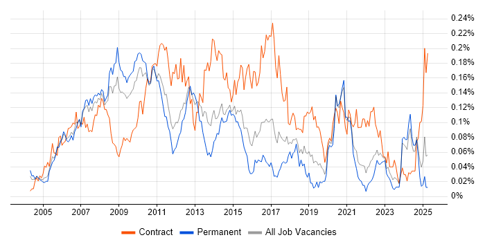 Job vacancy trend for Data Centre Manager in the South East Job vacancy trend for Data Centre Manager in the South East