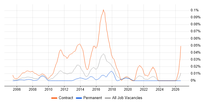 Data Centre Migration Project Manager job vacancy trend in the South East