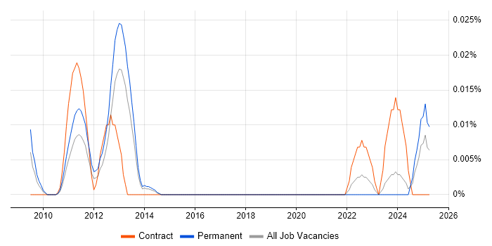 Job vacancy trend for Data Centre Operations Technician in the South East Job vacancy trend for Data Centre Operations Technician in the South East