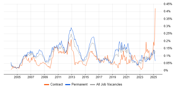 Job vacancy trend for Data Centre Operations in the South East Job vacancy trend for Data Centre Operations in the South East