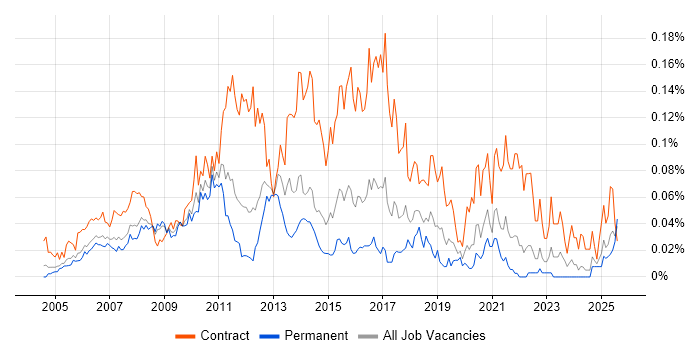 Job vacancy trend for Data Centre Project Manager in the South East