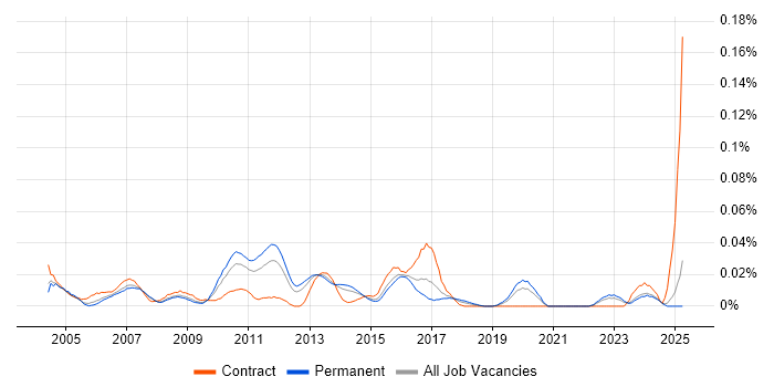 Job vacancy trend for Data Centre Specialist in the South East Job vacancy trend for Data Centre Specialist in the South East