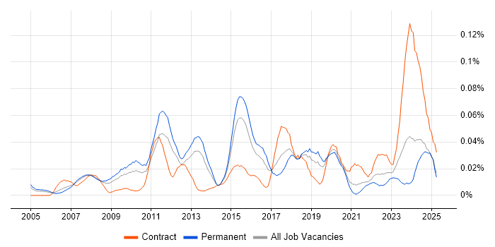 Job vacancy trend for Data Centre Technician in the South East Job vacancy trend for Data Centre Technician in the South East