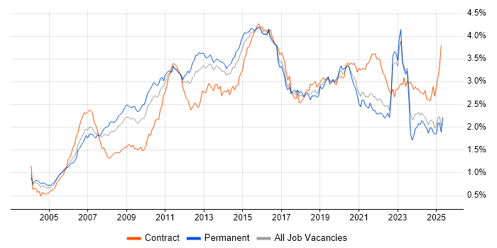 Job vacancy trend for Data Centre in the South East