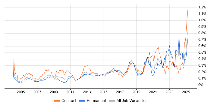 Job vacancy trend for Data Collection in the South East