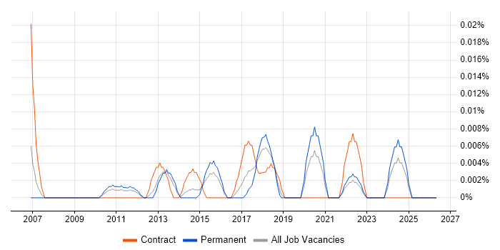 Data Compliance Analyst job vacancy trend in the South East