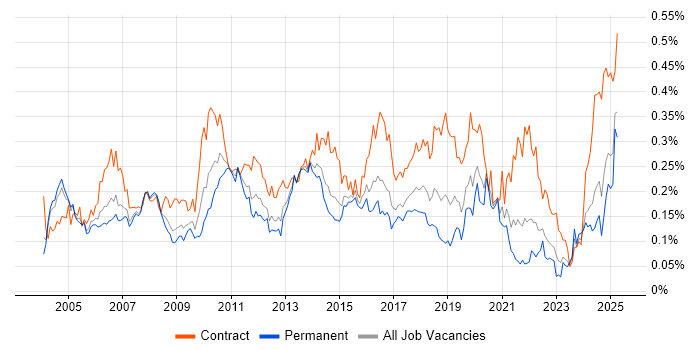 Job vacancy trend for Data Consultant in the South East