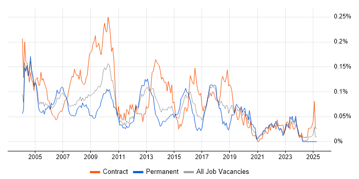 Job vacancy trend for Data Conversion in the South East